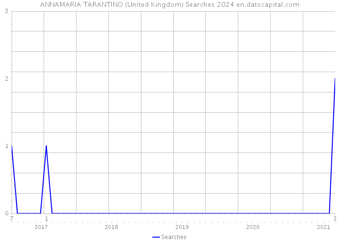 ANNAMARIA TARANTINO (United Kingdom) Searches 2024 