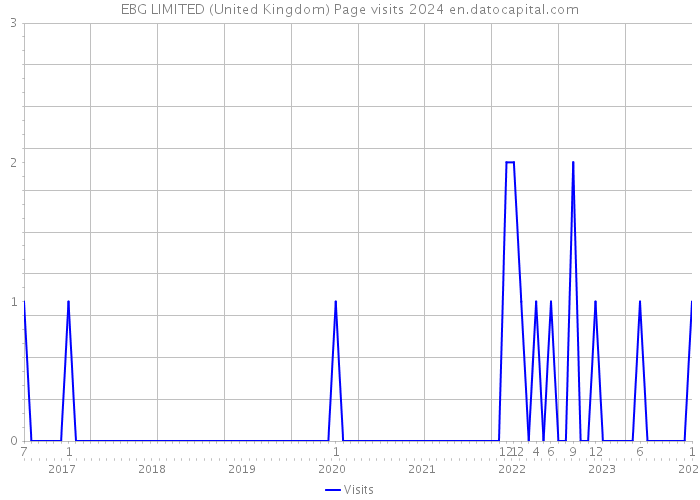 EBG LIMITED (United Kingdom) Page visits 2024 