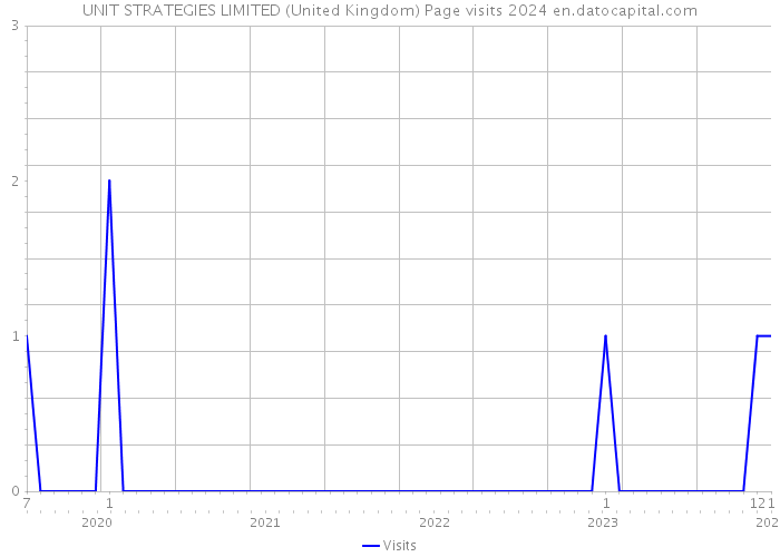 UNIT STRATEGIES LIMITED (United Kingdom) Page visits 2024 
