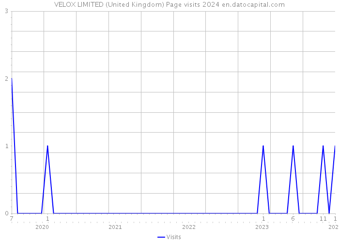 VELOX LIMITED (United Kingdom) Page visits 2024 