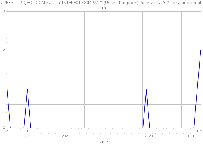 UPBEAT PROJECT COMMUNITY INTEREST COMPANY (United Kingdom) Page visits 2024 