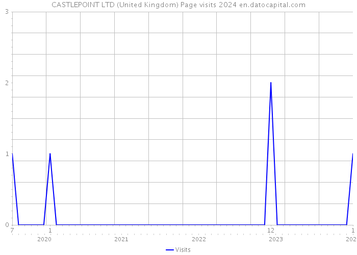 CASTLEPOINT LTD (United Kingdom) Page visits 2024 