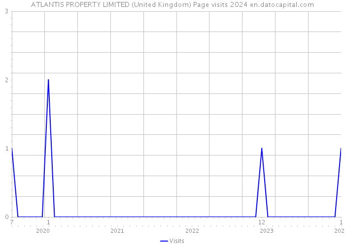 ATLANTIS PROPERTY LIMITED (United Kingdom) Page visits 2024 