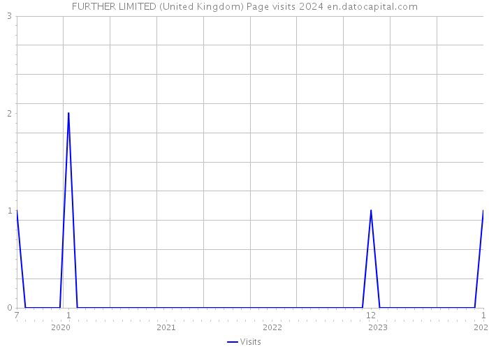 FURTHER LIMITED (United Kingdom) Page visits 2024 