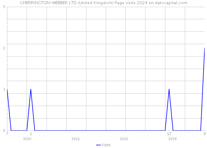 CHERRINGTON-WEBBER LTD (United Kingdom) Page visits 2024 