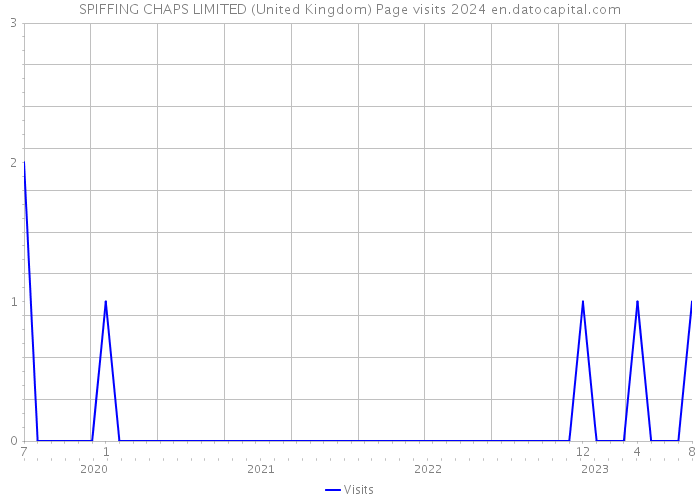 SPIFFING CHAPS LIMITED (United Kingdom) Page visits 2024 