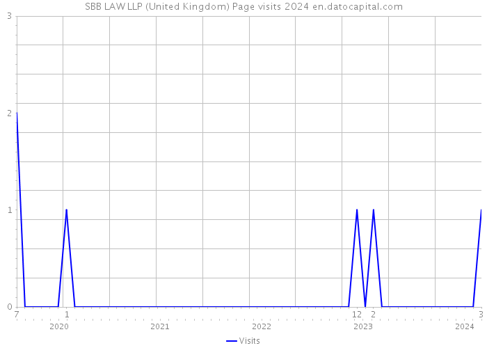 SBB LAW LLP (United Kingdom) Page visits 2024 