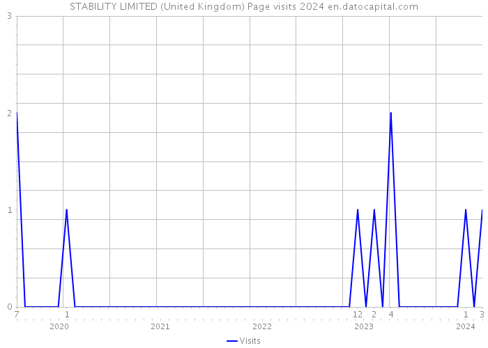 STABILITY LIMITED (United Kingdom) Page visits 2024 