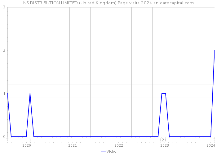 NS DISTRIBUTION LIMITED (United Kingdom) Page visits 2024 