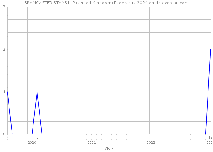 BRANCASTER STAYS LLP (United Kingdom) Page visits 2024 