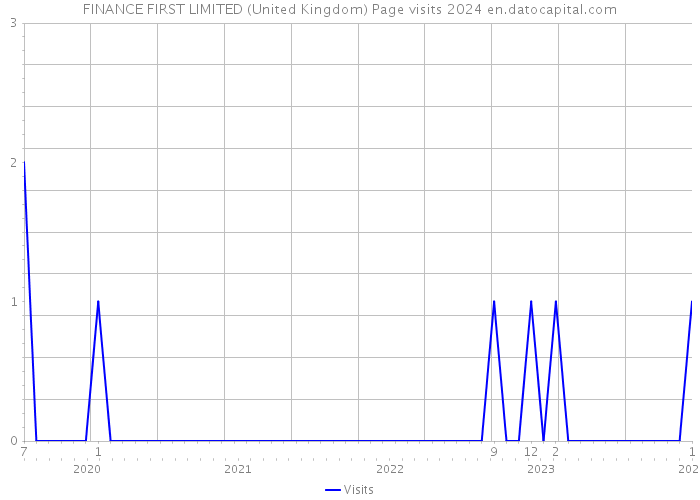 FINANCE FIRST LIMITED (United Kingdom) Page visits 2024 