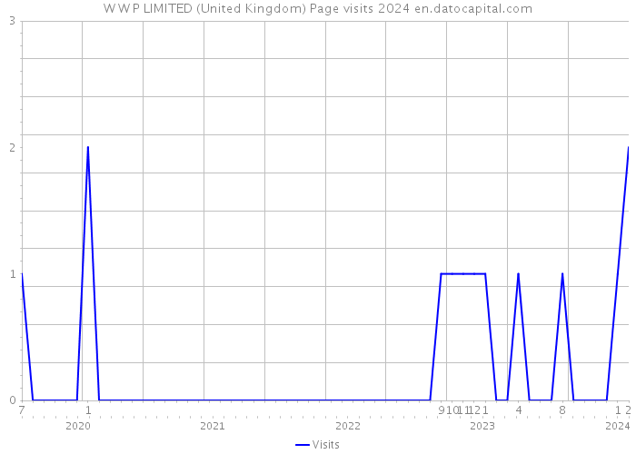 W W P LIMITED (United Kingdom) Page visits 2024 