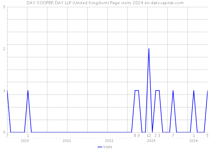 DAY COOPER DAY LLP (United Kingdom) Page visits 2024 