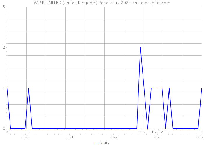 W P P LIMITED (United Kingdom) Page visits 2024 