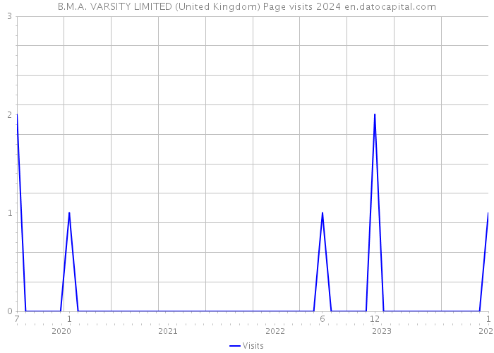 B.M.A. VARSITY LIMITED (United Kingdom) Page visits 2024 