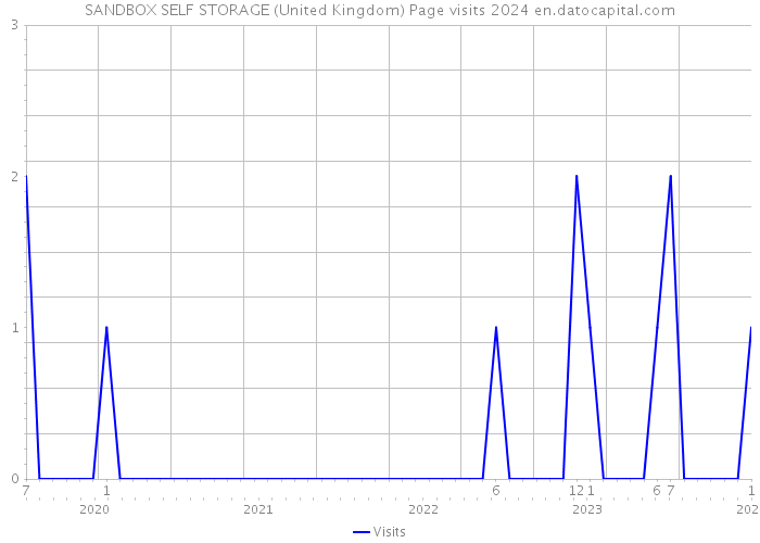 SANDBOX SELF STORAGE (United Kingdom) Page visits 2024 