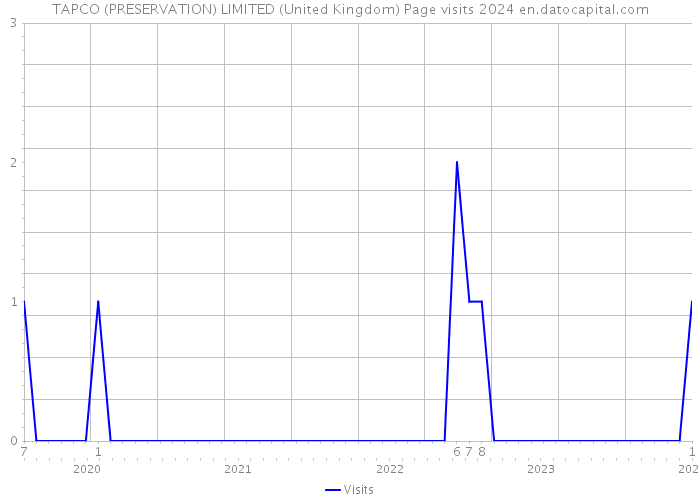 TAPCO (PRESERVATION) LIMITED (United Kingdom) Page visits 2024 