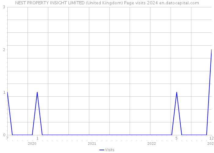 NEST PROPERTY INSIGHT LIMITED (United Kingdom) Page visits 2024 