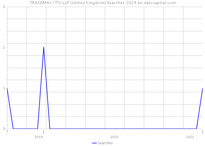 TRANSMAX (TX) LLP (United Kingdom) Searches 2024 