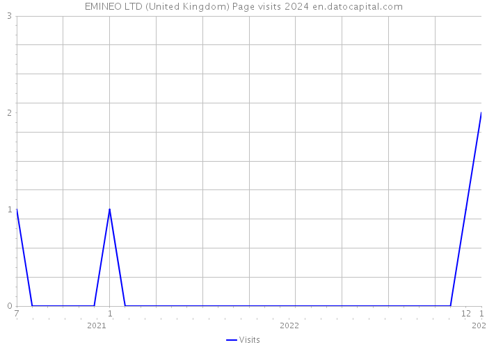 EMINEO LTD (United Kingdom) Page visits 2024 