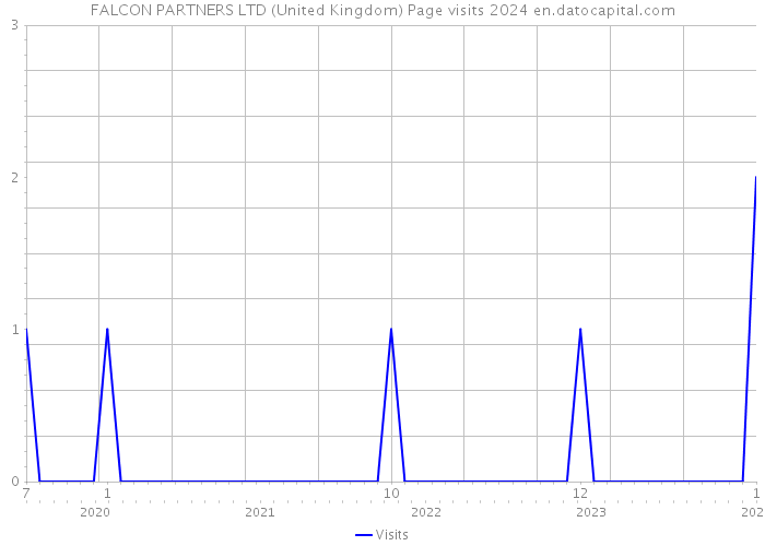 FALCON PARTNERS LTD (United Kingdom) Page visits 2024 