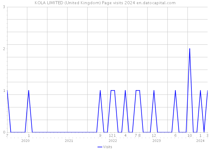 KOLA LIMITED (United Kingdom) Page visits 2024 