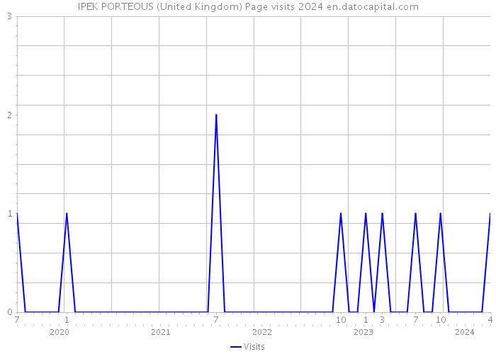 IPEK PORTEOUS (United Kingdom) Page visits 2024 
