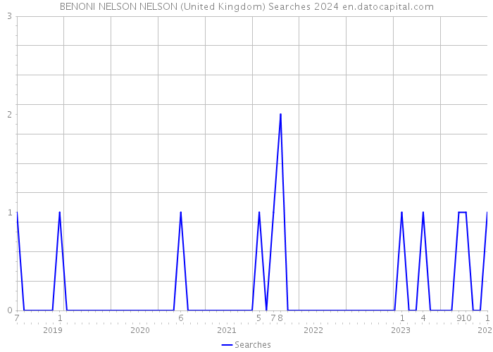 BENONI NELSON NELSON (United Kingdom) Searches 2024 