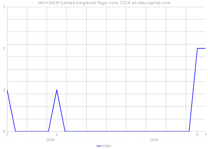 IAN KINCH (United Kingdom) Page visits 2024 