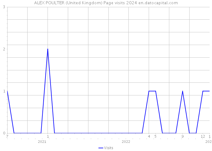 ALEX POULTER (United Kingdom) Page visits 2024 