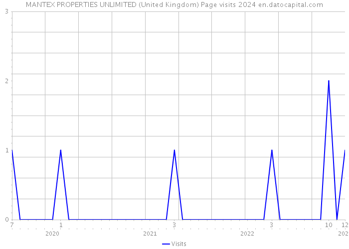 MANTEX PROPERTIES UNLIMITED (United Kingdom) Page visits 2024 