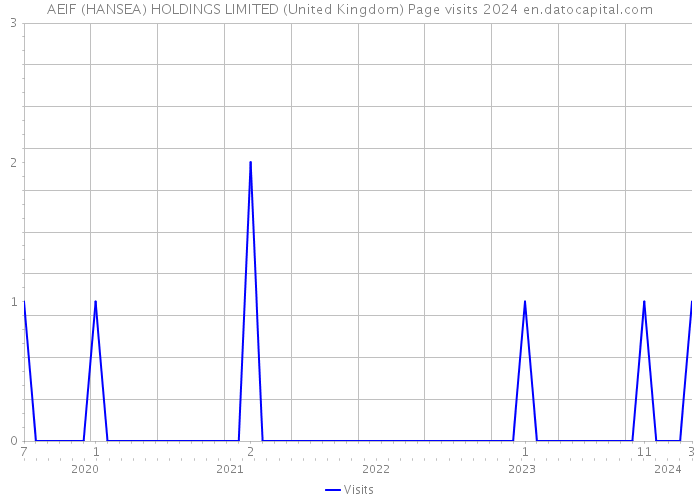 AEIF (HANSEA) HOLDINGS LIMITED (United Kingdom) Page visits 2024 