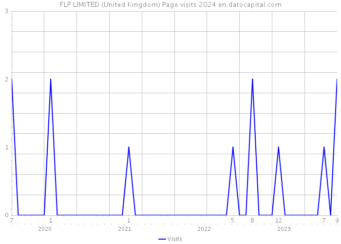 FLP LIMITED (United Kingdom) Page visits 2024 