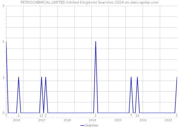 PETROCHEMICAL LIMITED (United Kingdom) Searches 2024 