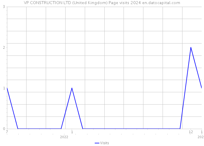 VP CONSTRUCTION LTD (United Kingdom) Page visits 2024 