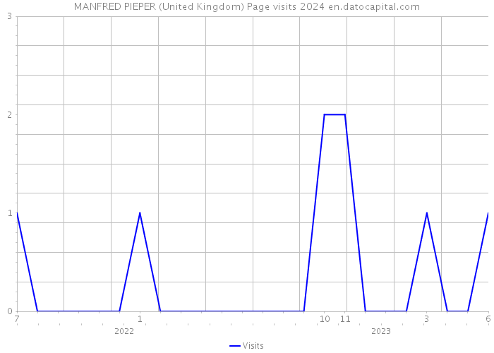 MANFRED PIEPER (United Kingdom) Page visits 2024 