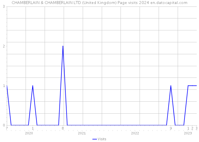 CHAMBERLAIN & CHAMBERLAIN LTD (United Kingdom) Page visits 2024 