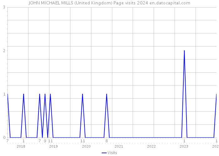 JOHN MICHAEL MILLS (United Kingdom) Page visits 2024 