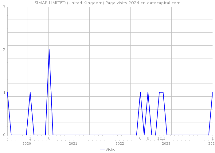SIMAR LIMITED (United Kingdom) Page visits 2024 