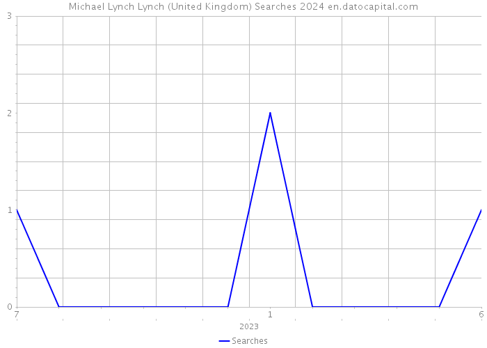 Michael Lynch Lynch (United Kingdom) Searches 2024 
