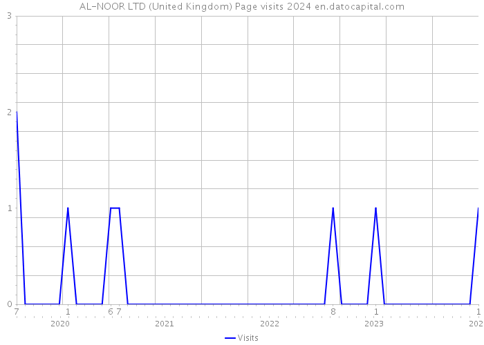 AL-NOOR LTD (United Kingdom) Page visits 2024 