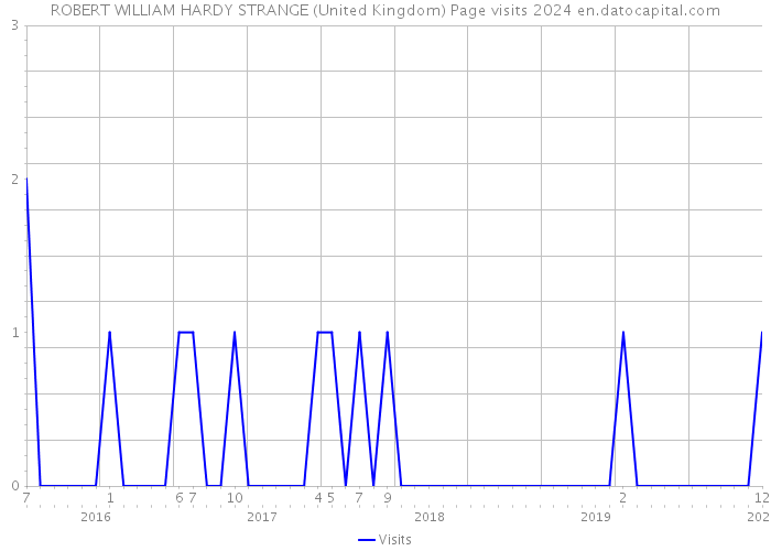 ROBERT WILLIAM HARDY STRANGE (United Kingdom) Page visits 2024 