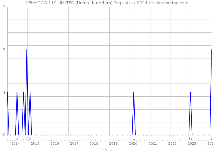 CENHOCO 119 LIMITED (United Kingdom) Page visits 2024 
