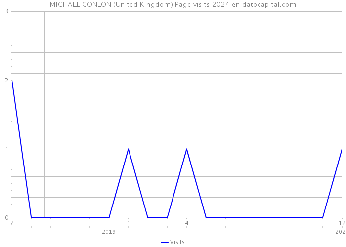 MICHAEL CONLON (United Kingdom) Page visits 2024 