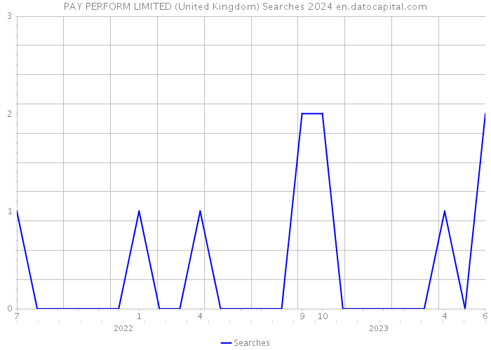 PAY PERFORM LIMITED (United Kingdom) Searches 2024 