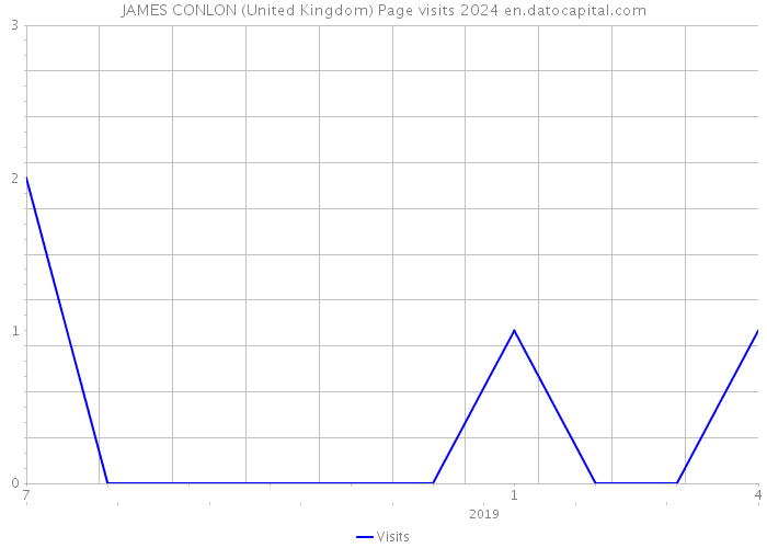 JAMES CONLON (United Kingdom) Page visits 2024 