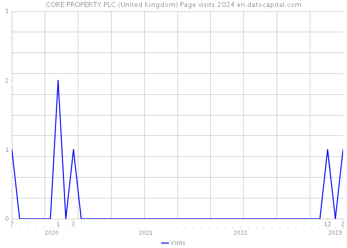 CORE PROPERTY PLC (United Kingdom) Page visits 2024 
