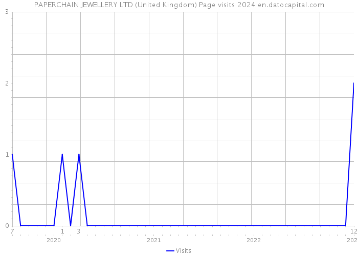 PAPERCHAIN JEWELLERY LTD (United Kingdom) Page visits 2024 