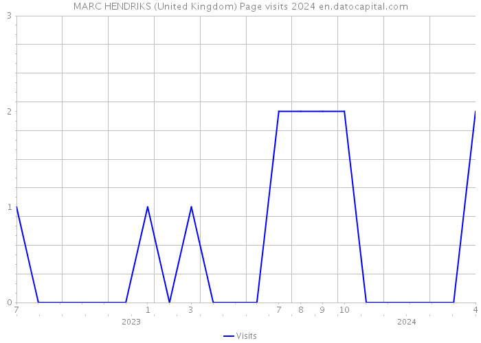 MARC HENDRIKS (United Kingdom) Page visits 2024 