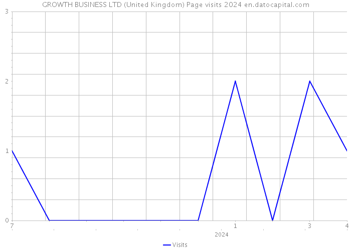 GROWTH BUSINESS LTD (United Kingdom) Page visits 2024 